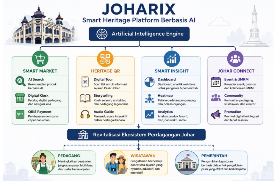 JOHARIX: PLATFORM SMART HERITAGE BERBASIS ARTIFICIAL INTELLIGENCE (AI) UNTUK MEREVITALISASI EKOSISTEM PERDAGANGAN  DAN PARIWISATA PASAR JOHAR SEMARANG